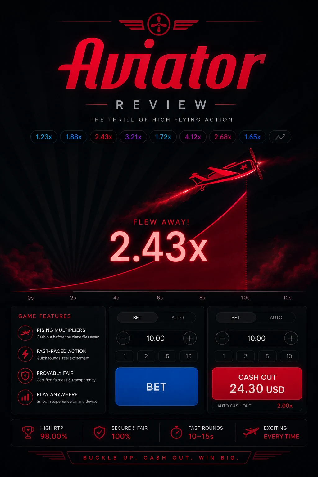 Постер обзора Aviator с самолётом и коэффициентом 2.43x
